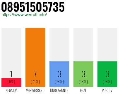 Rufnummer 08951505735 Telefonnummer 08951505735