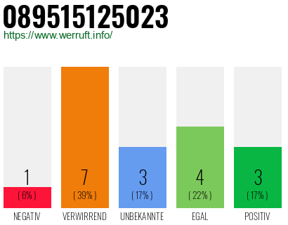 Rufnummer 089515125023 Telefonnummer 089515125023