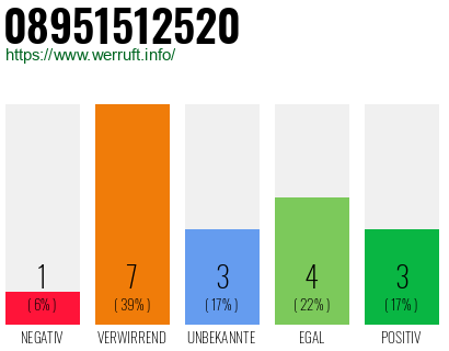 Rufnummer 08951512520 Telefonnummer 08951512520