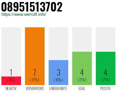 Rufnummer 08951513702 Telefonnummer 08951513702