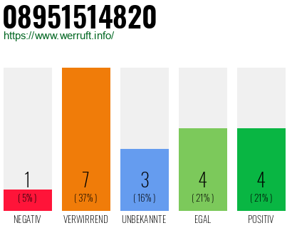 Rufnummer 08951514820 Telefonnummer 08951514820