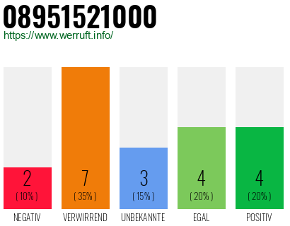 Rufnummer 08951521000 Telefonnummer 08951521000
