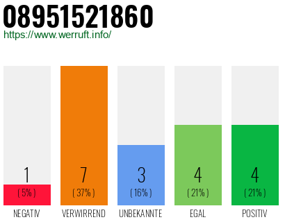 Rufnummer 08951521860 Telefonnummer 08951521860