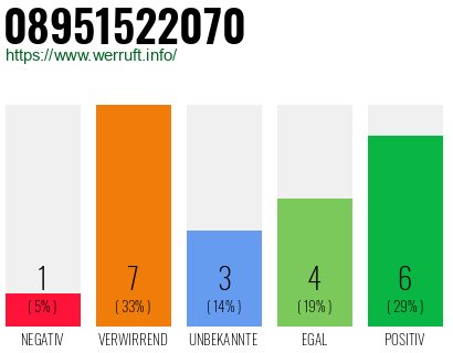 Rufnummer 08951522070 Telefonnummer 08951522070