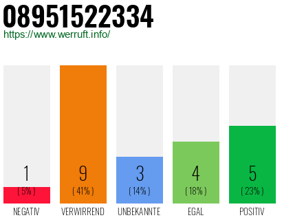 Rufnummer 08951522334 Telefonnummer 08951522334