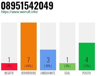 Rufnummer 08951542049 Telefonnummer 08951542049