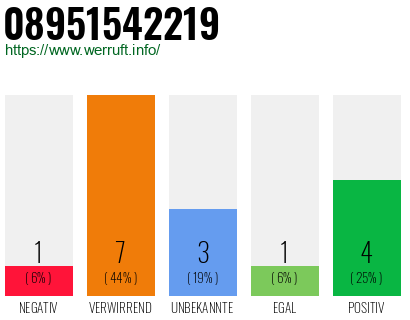 Rufnummer 08951542219 Telefonnummer 08951542219