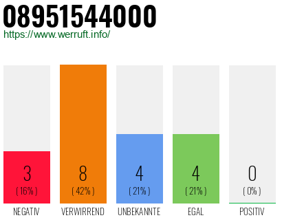 Rufnummer 08951544000 Telefonnummer 08951544000