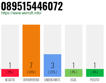 Rufnummer 089515446072 Telefonnummer 089515446072