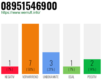 Rufnummer 08951546900 Telefonnummer 08951546900