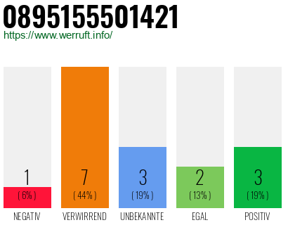 Rufnummer 0895155501421 Telefonnummer 0895155501421