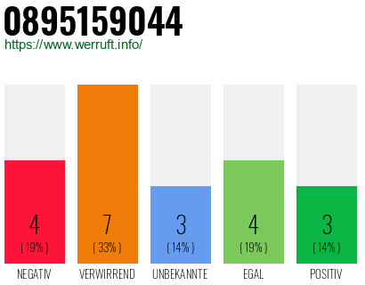 Rufnummer 0895159044 Telefonnummer 0895159044