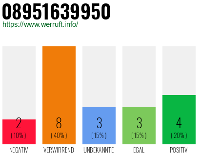 Rufnummer 08951639950 Telefonnummer 08951639950
