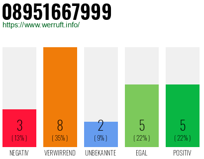 Rufnummer 08951667999 Telefonnummer 08951667999