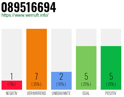 Rufnummer 089516694 Telefonnummer 089516694