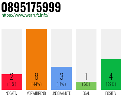 Rufnummer 0895175999 Telefonnummer 0895175999