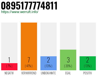 Rufnummer 0895177774811 Telefonnummer 0895177774811