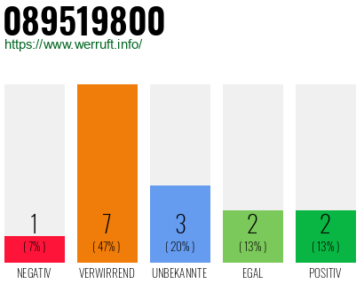 Rufnummer 089519800 Telefonnummer 089519800