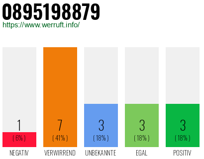 Rufnummer 0895198879 Telefonnummer 0895198879