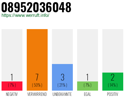 Rufnummer 08952036048 Telefonnummer 08952036048