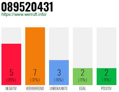 Rufnummer 089520431 Telefonnummer 089520431