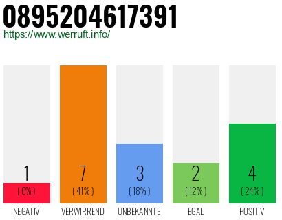 Rufnummer 0895204617391 Telefonnummer 0895204617391