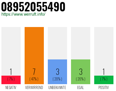 Rufnummer 08952055490 Telefonnummer 08952055490