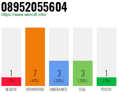 Rufnummer 08952055604 Telefonnummer 08952055604
