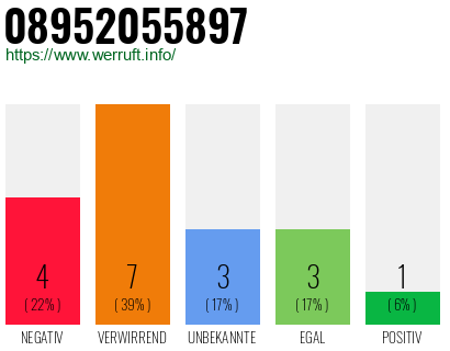 Rufnummer 08952055897 Telefonnummer 08952055897