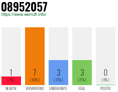 Rufnummer 08952057 Telefonnummer 08952057