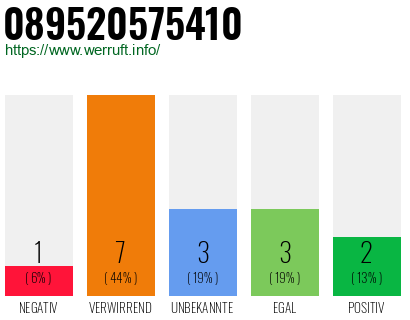 Rufnummer 089520575410 Telefonnummer 089520575410