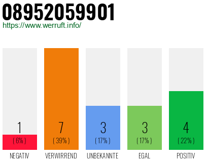 Rufnummer 08952059901 Telefonnummer 08952059901