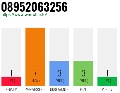 Rufnummer 08952063256 Telefonnummer 08952063256