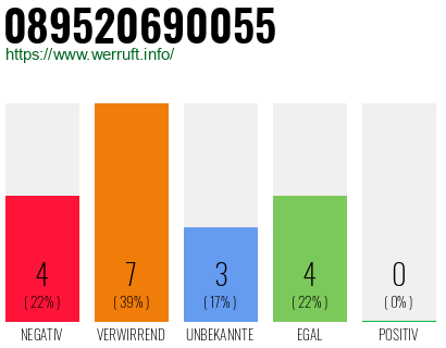 Rufnummer 089520690055 Telefonnummer 089520690055