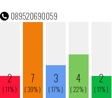 Telefonnummer 089520690059