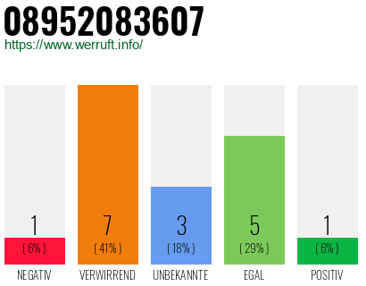 Rufnummer 08952083607 Telefonnummer 08952083607