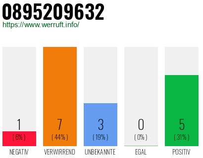 Rufnummer 0895209632 Telefonnummer 0895209632