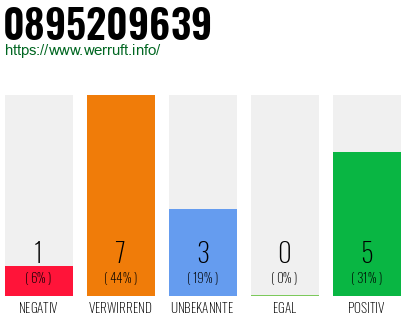 Rufnummer 0895209639 Telefonnummer 0895209639