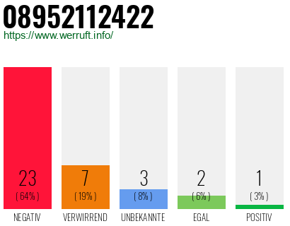 Rufnummer 08952112422 Telefonnummer 08952112422