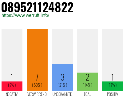 Rufnummer 089521124822 Telefonnummer 089521124822