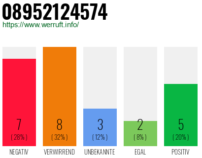 Rufnummer 08952124574 Telefonnummer 08952124574