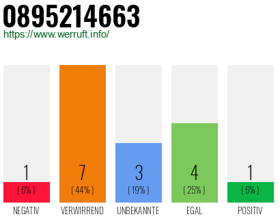 Rufnummer 0895214663 Telefonnummer 0895214663