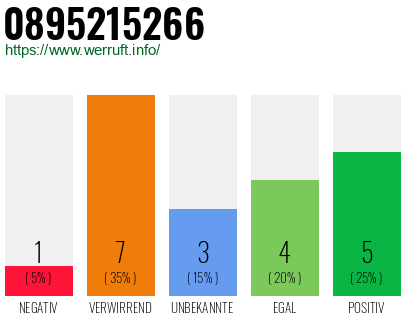 Rufnummer 0895215266 Telefonnummer 0895215266