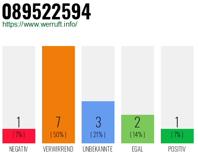 Rufnummer 089522594 Telefonnummer 089522594
