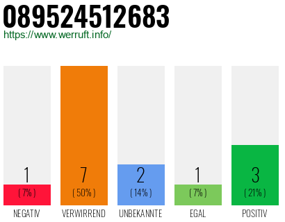 Rufnummer 089524512683 Telefonnummer 089524512683