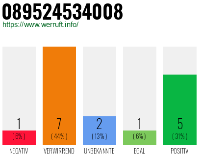 Rufnummer 089524534008 Telefonnummer 089524534008