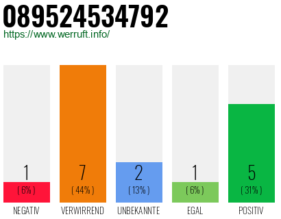 Rufnummer 089524534792 Telefonnummer 089524534792