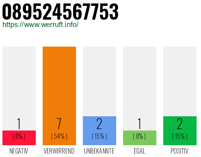 Rufnummer 089524567753 Telefonnummer 089524567753