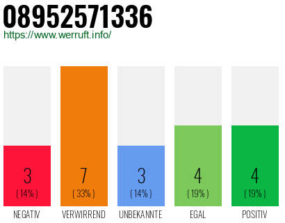 Rufnummer 08952571336 Telefonnummer 08952571336