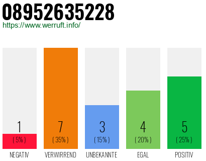 Rufnummer 08952635228 Telefonnummer 08952635228